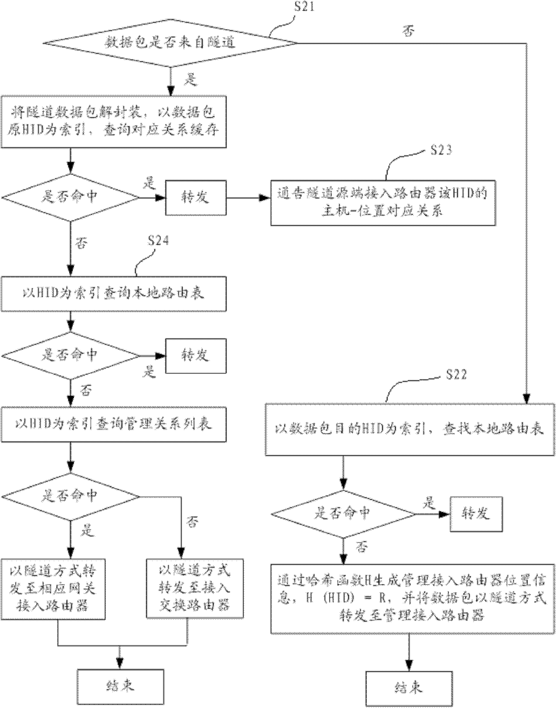 Method for routing protocol supporting of mobility in integrated network access subnetwork