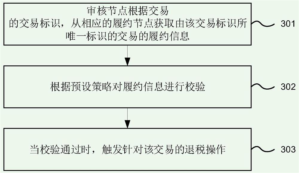 Tax refund method and system based on block chain and electronic equipment