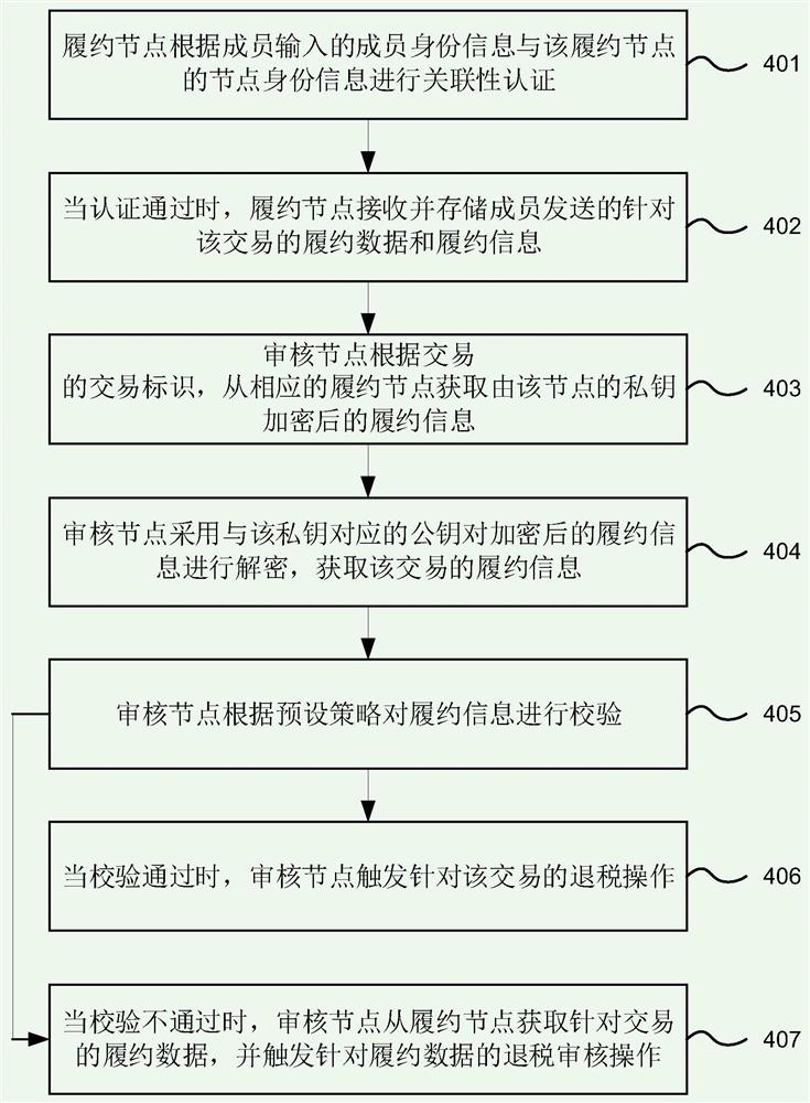 Tax refund method and system based on block chain and electronic equipment