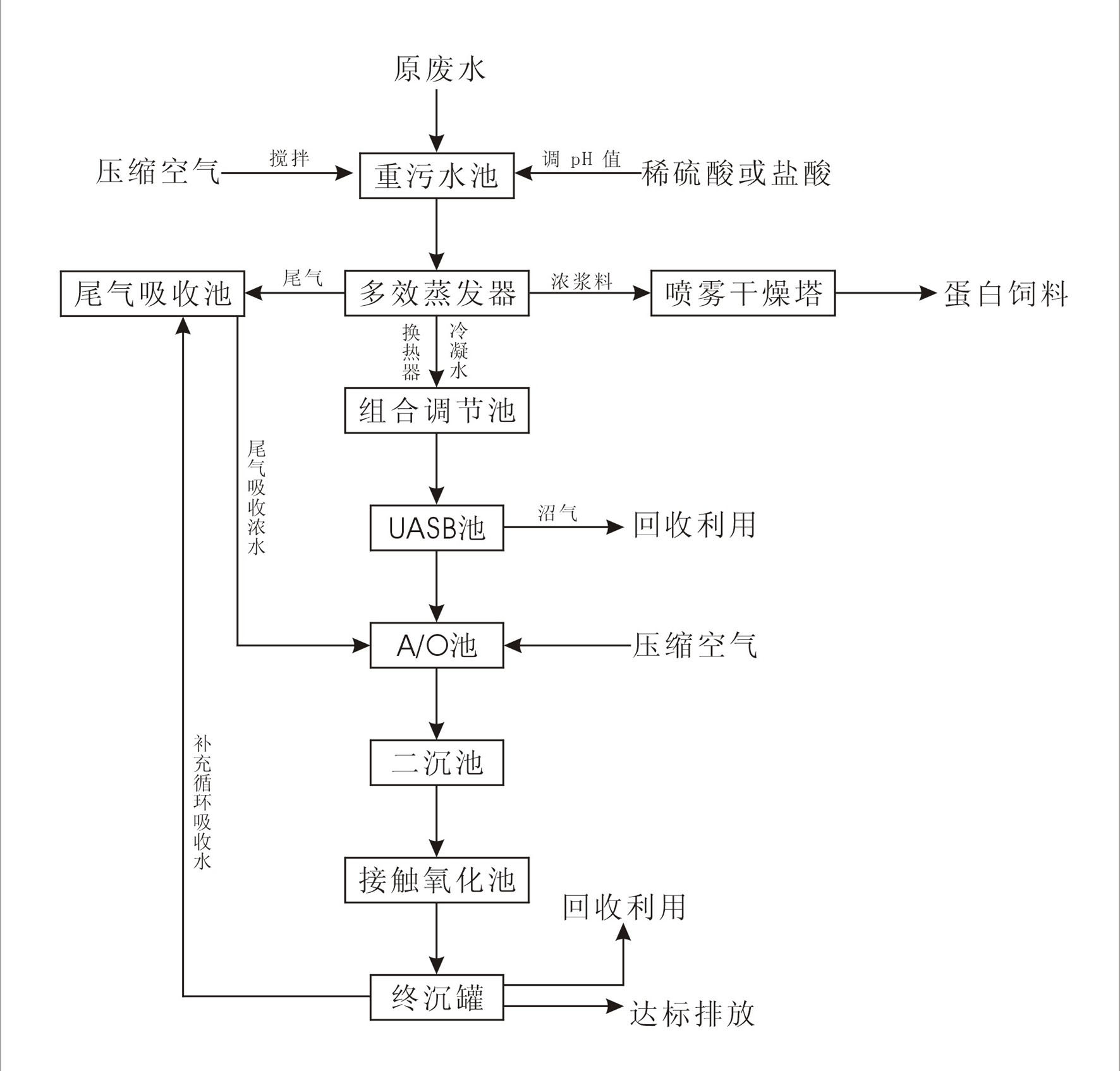 Method for treating riboflavin fermentation waste water