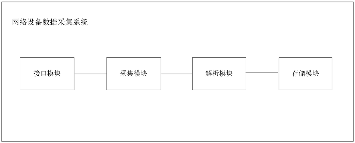 Network device data collection method and system