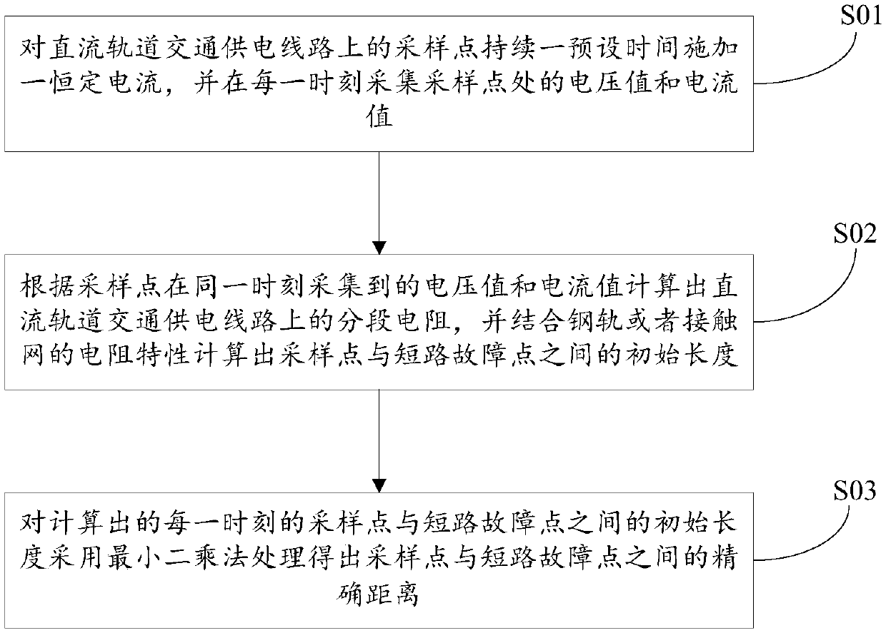 A distance measuring method and system for a short-circuit fault of a DC rail transit power supply line