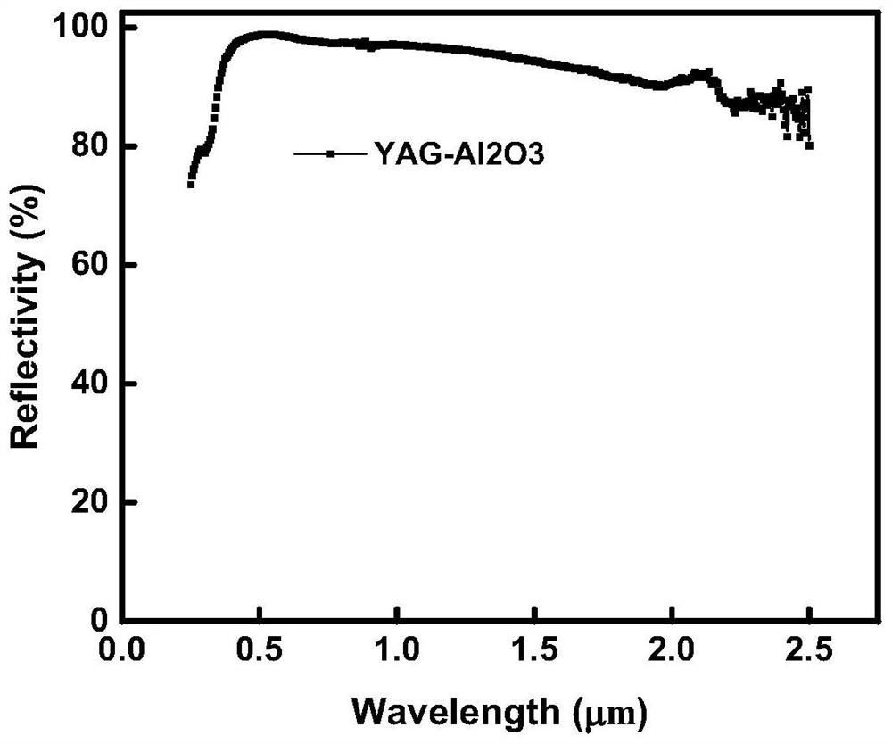 Infrared-radar compatible stealth material based on YAG-aluminum oxide nanofiber membrane as well as preparation method and application of infrared-radar compatible stealth material