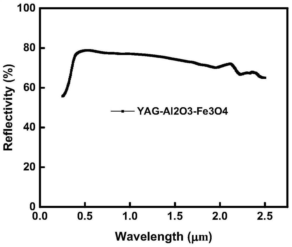 Infrared-radar compatible stealth material based on YAG-aluminum oxide nanofiber membrane as well as preparation method and application of infrared-radar compatible stealth material