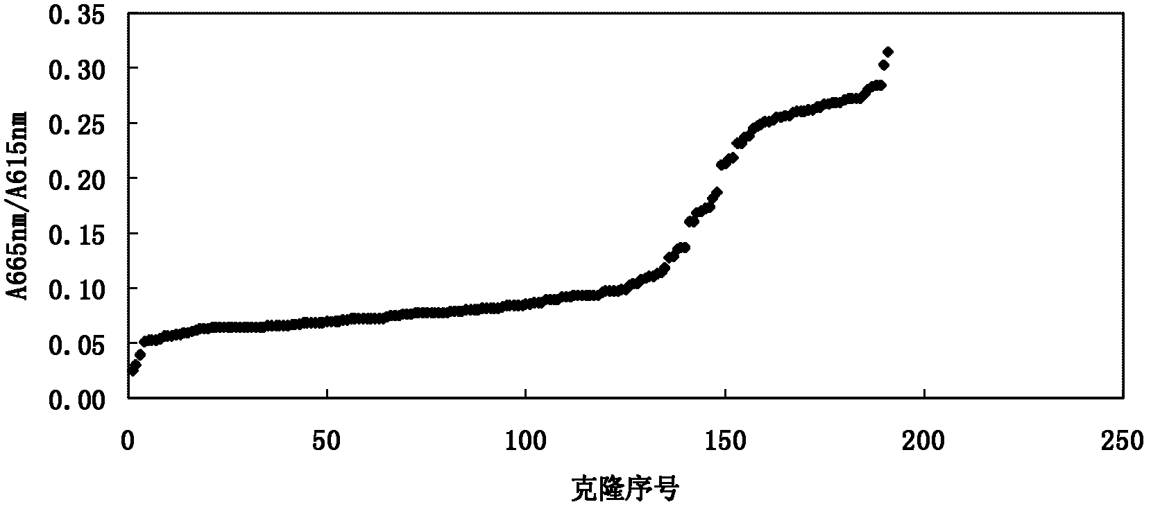 Method for screening high-output stable cell strain by HTRF