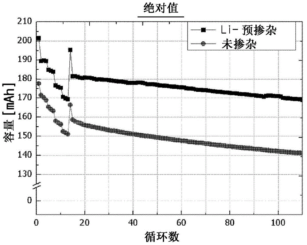 Method for prelithiation, method for fabricating lithium secondary battery comprising the method, and lithium secondary battery fabricated from the fabricating method