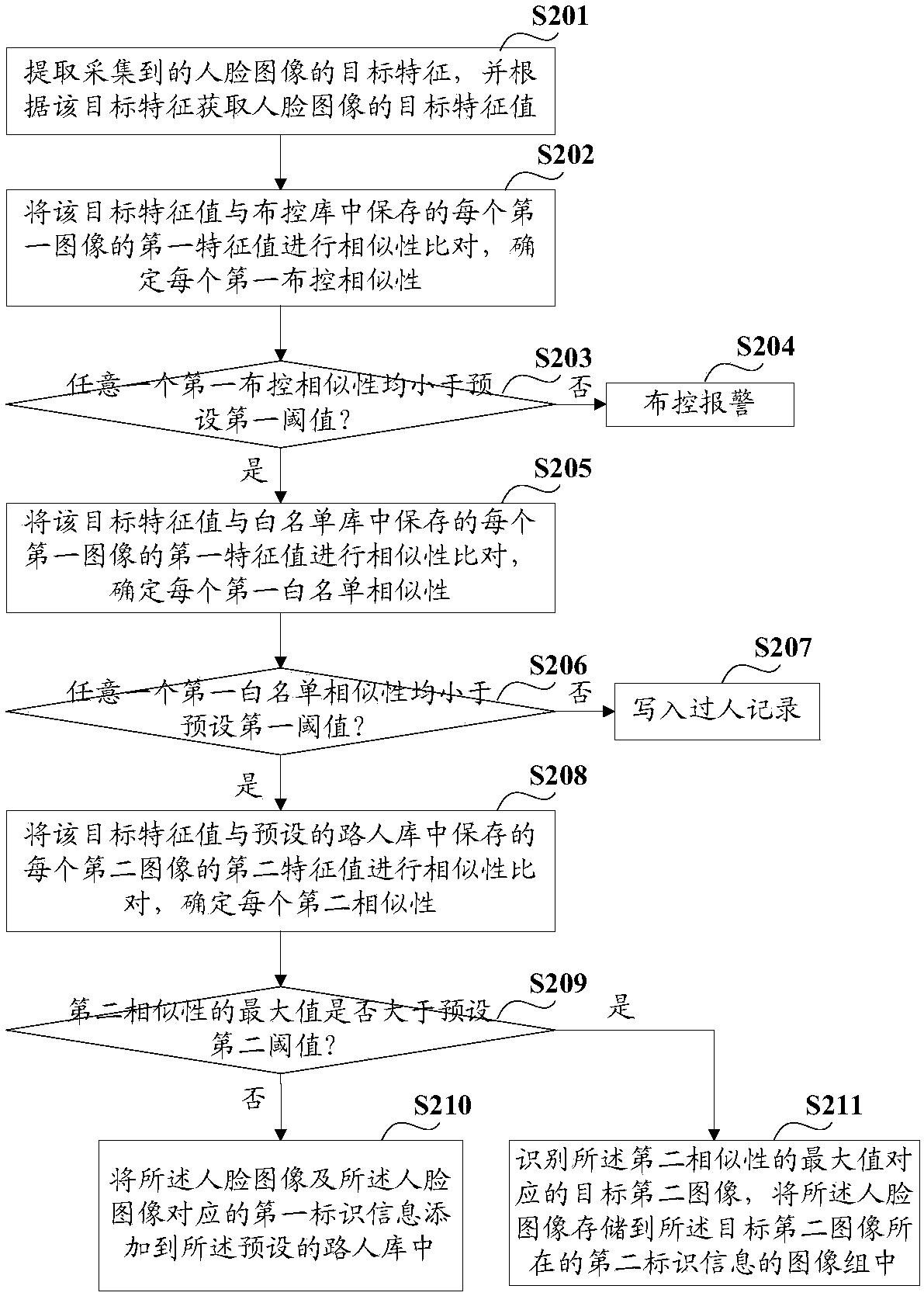 Method, device, electronic equipment and medium for establishing passers-by library