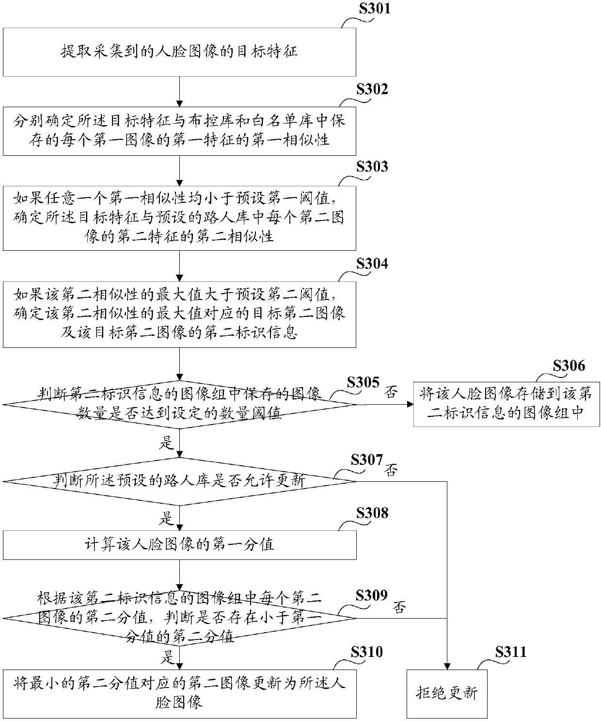 Method, device, electronic equipment and medium for establishing passers-by library