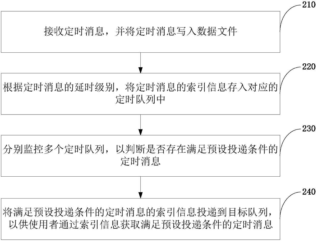 Message processing method and device, and electronic device