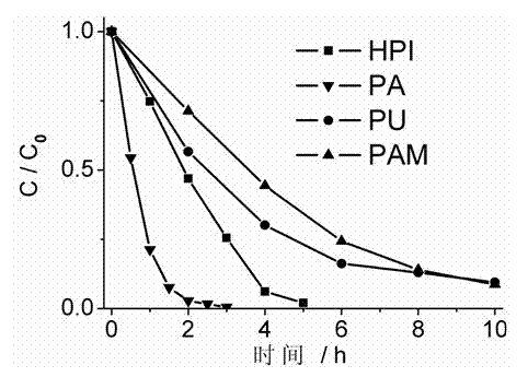 Method for preparing metal-free high molecular polymer photocatalysis material