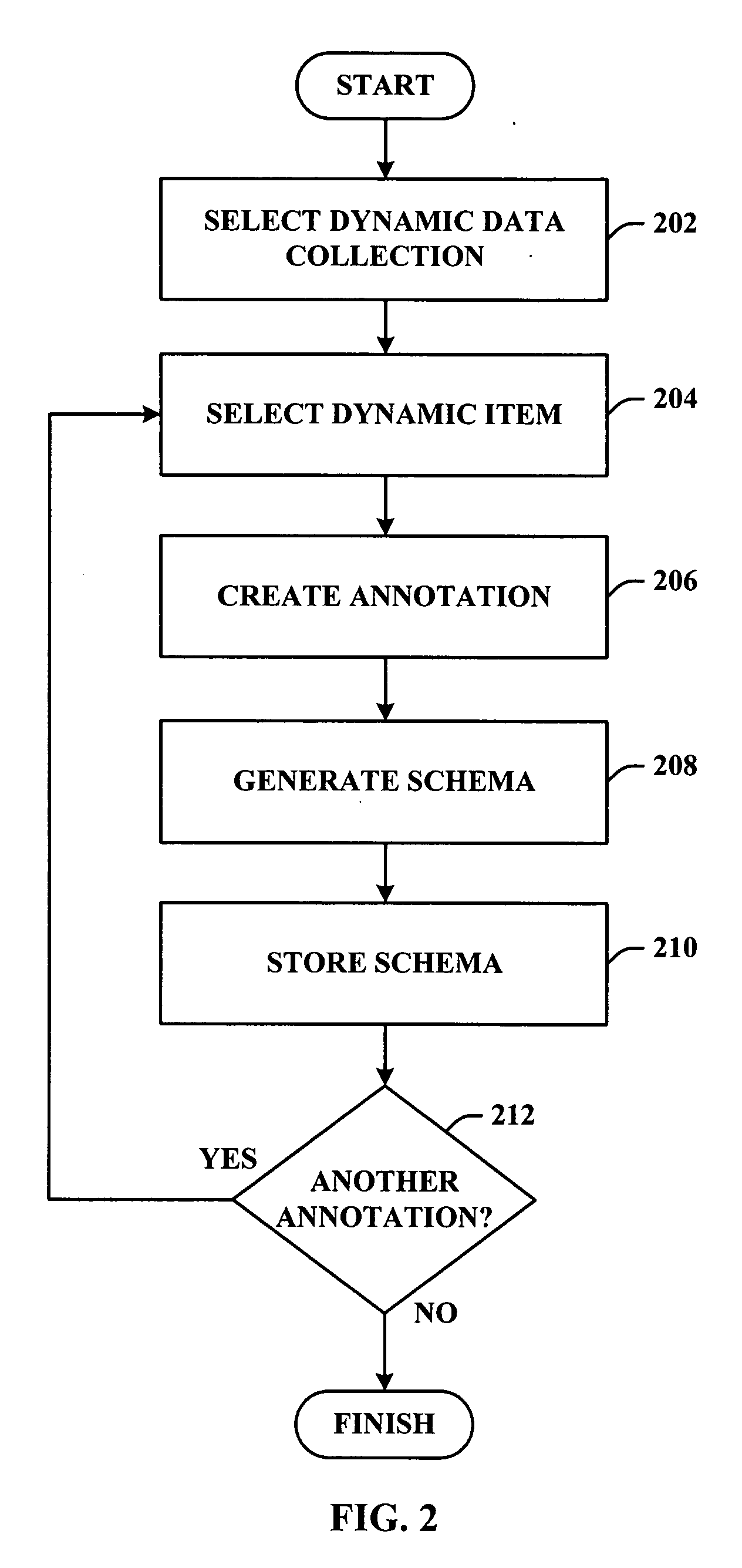 Integration of annotations to dynamic data sets