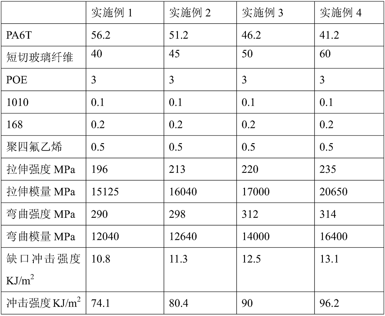 High glass fiber content enhanced high-temperature nylon composite material and preparation method thereof