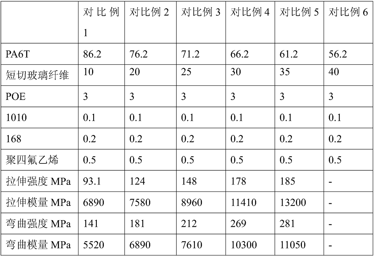 High glass fiber content enhanced high-temperature nylon composite material and preparation method thereof