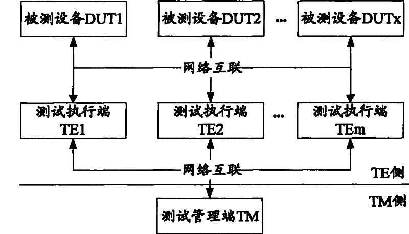 Distributed testing method and system, and testing server