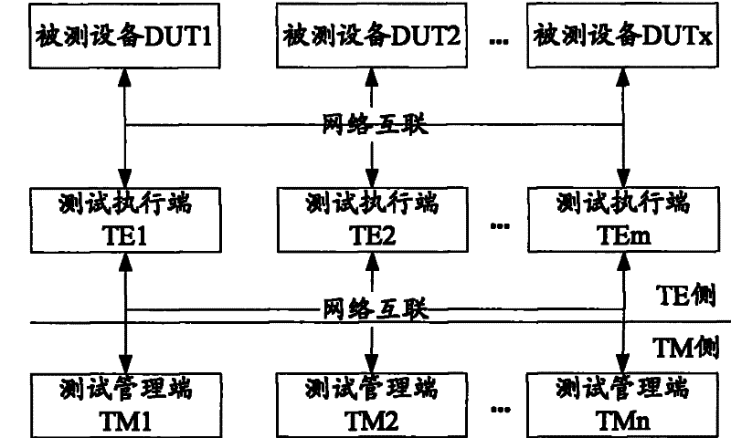 Distributed testing method and system, and testing server