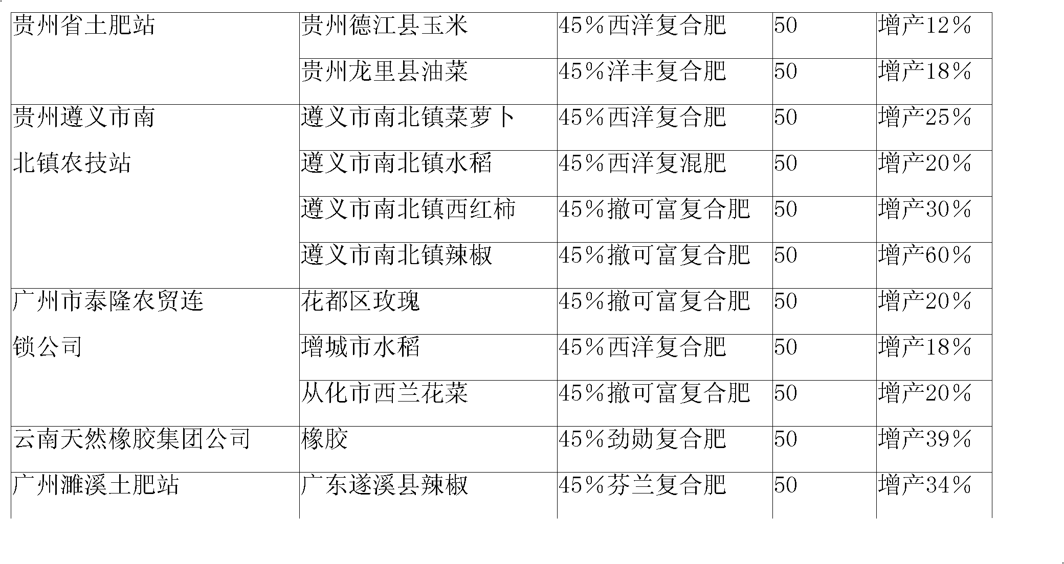 Multi-element compound fertilizer and preparation method thereof