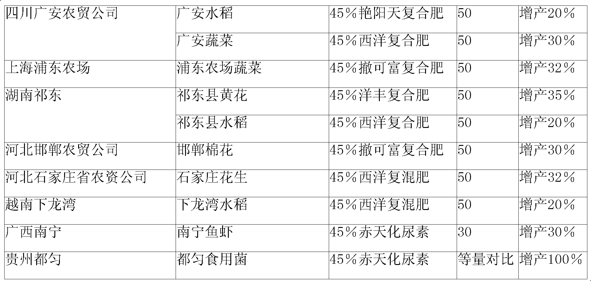 Multi-element compound fertilizer and preparation method thereof