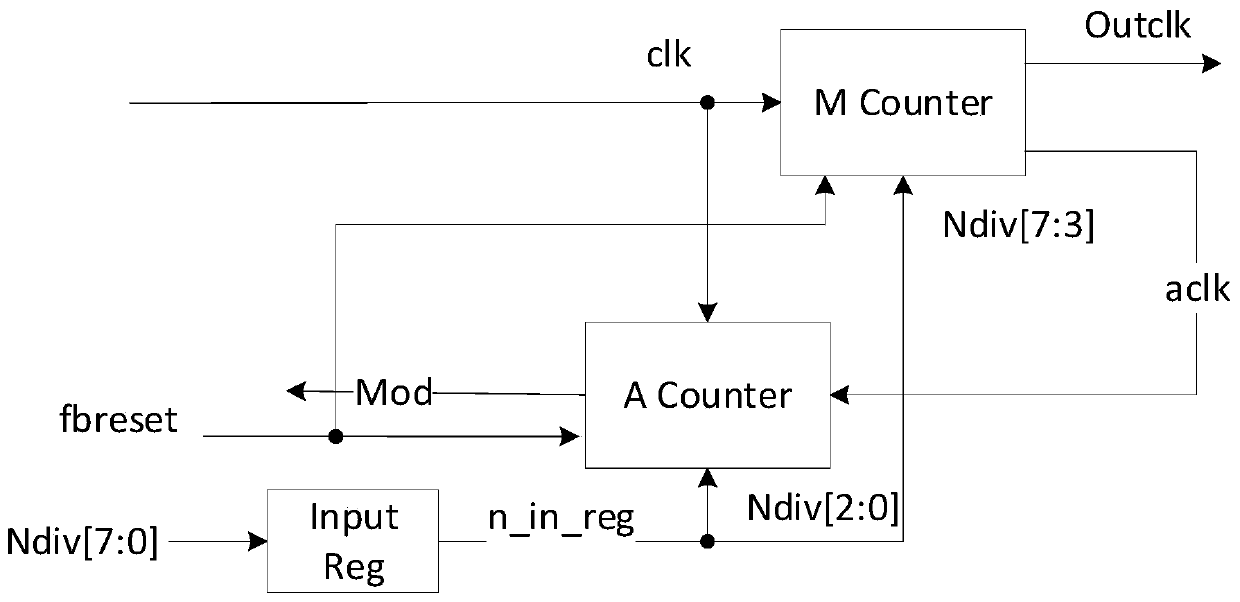 Fractional N frequency division circuit and method applied to frequency synthesizer