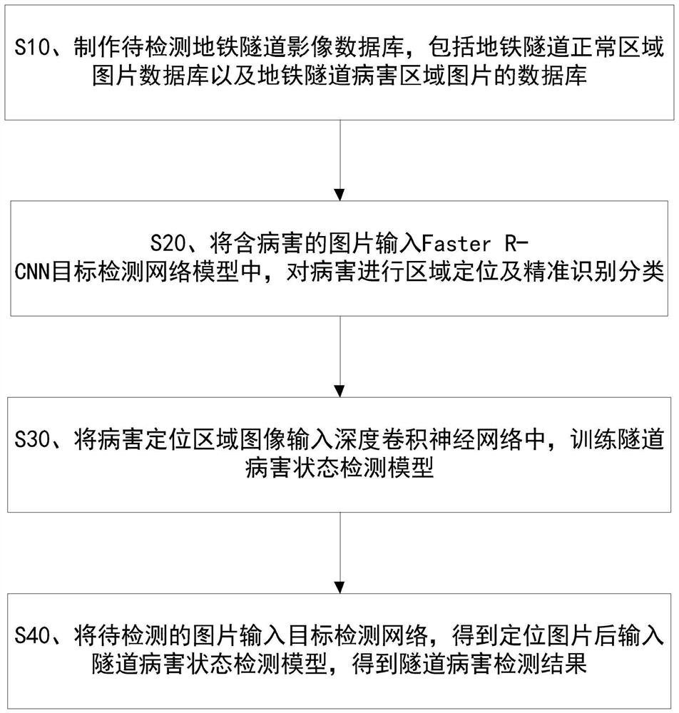 Subway tunnel disease detection method based on deep learning