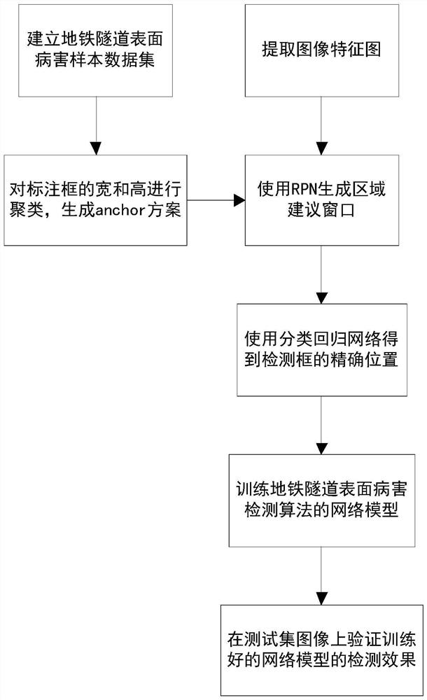 Subway tunnel disease detection method based on deep learning