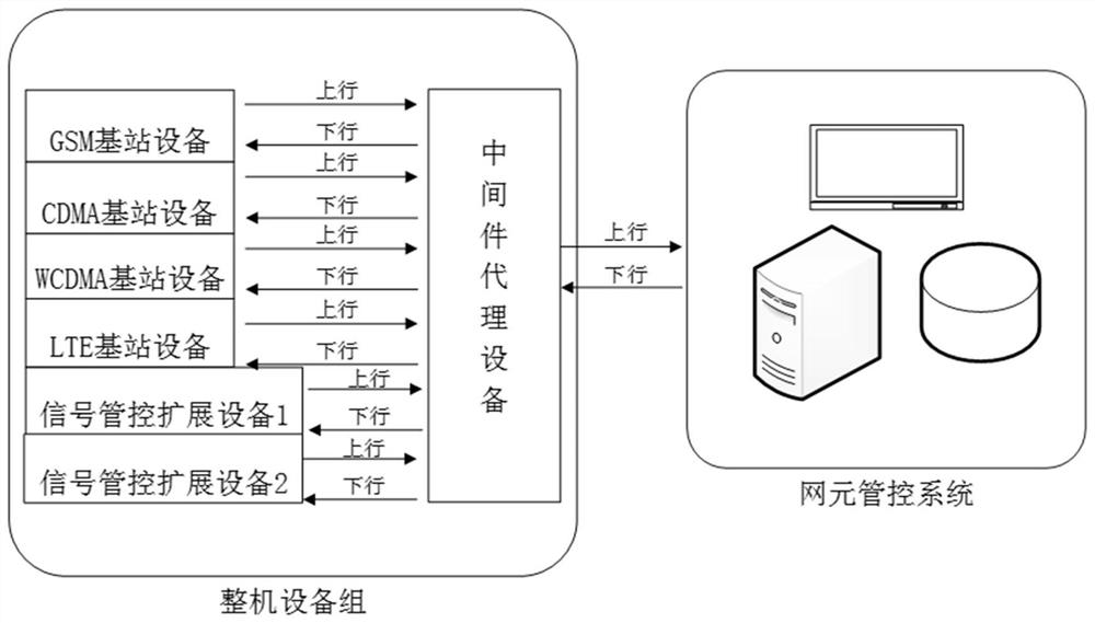 Base station equipment management method, device and system