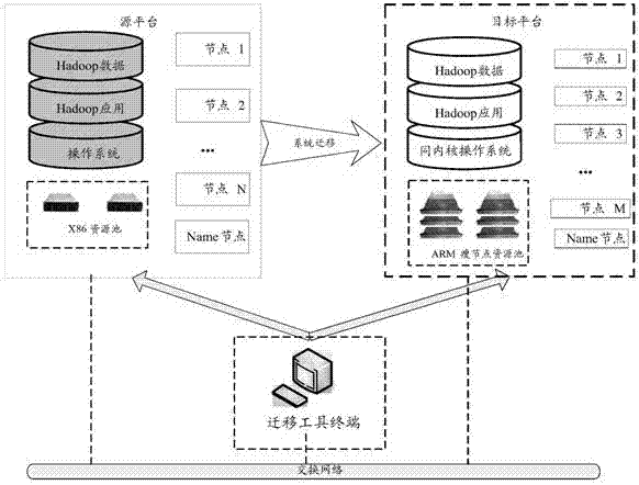 Method and device for achieving migration of distributed application systems between platforms