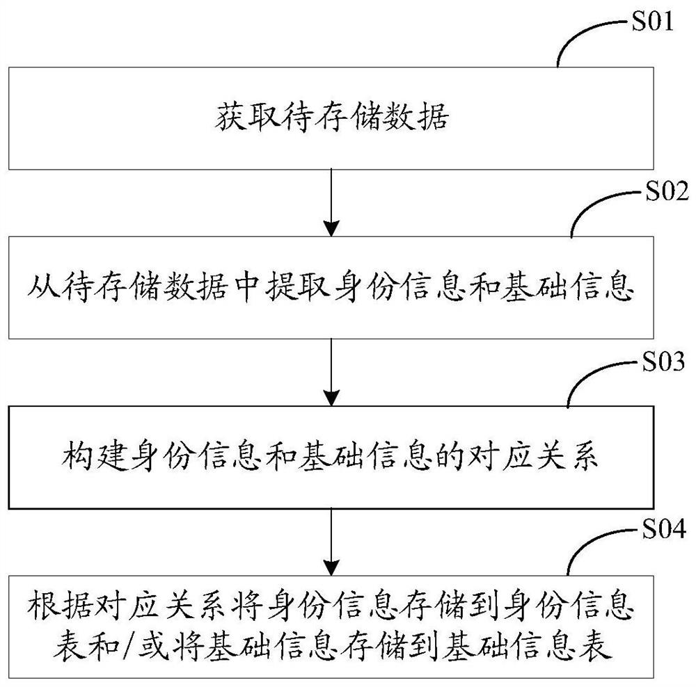 Data storage method, application account registration method and storage device