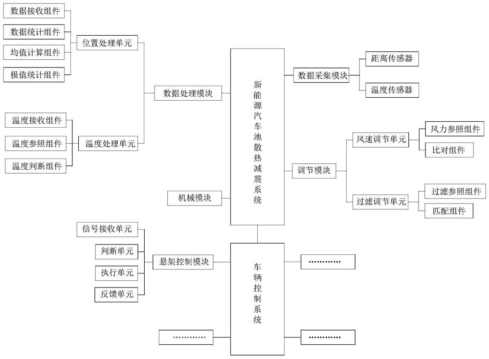 New energy automobile battery heat dissipation and shock absorption system