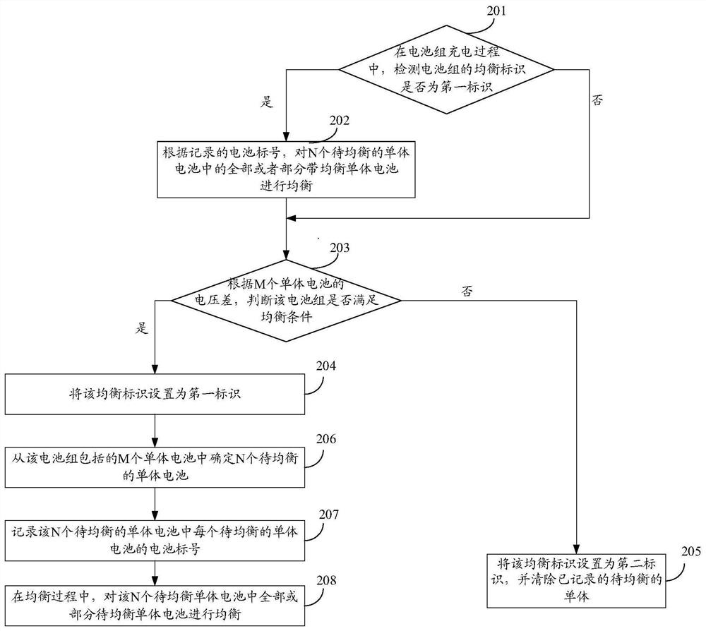 Battery pack equalization method, device and system