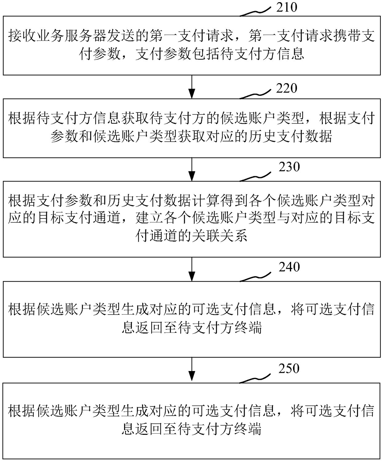 Payment method and device, computer device and storage medium