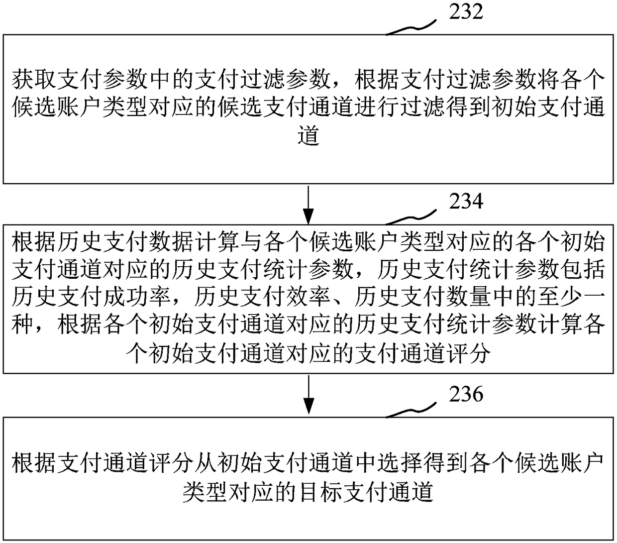 Payment method and device, computer device and storage medium