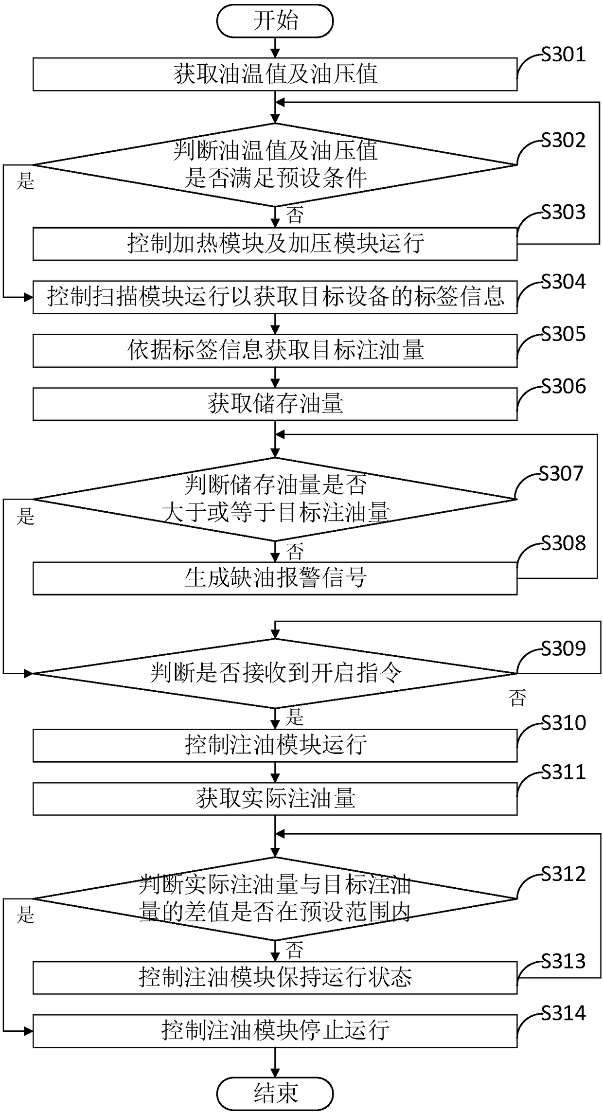 Oil injection system, method and device