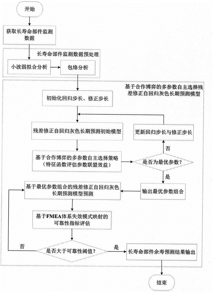 Limited data driving long-life part residual life prediction method