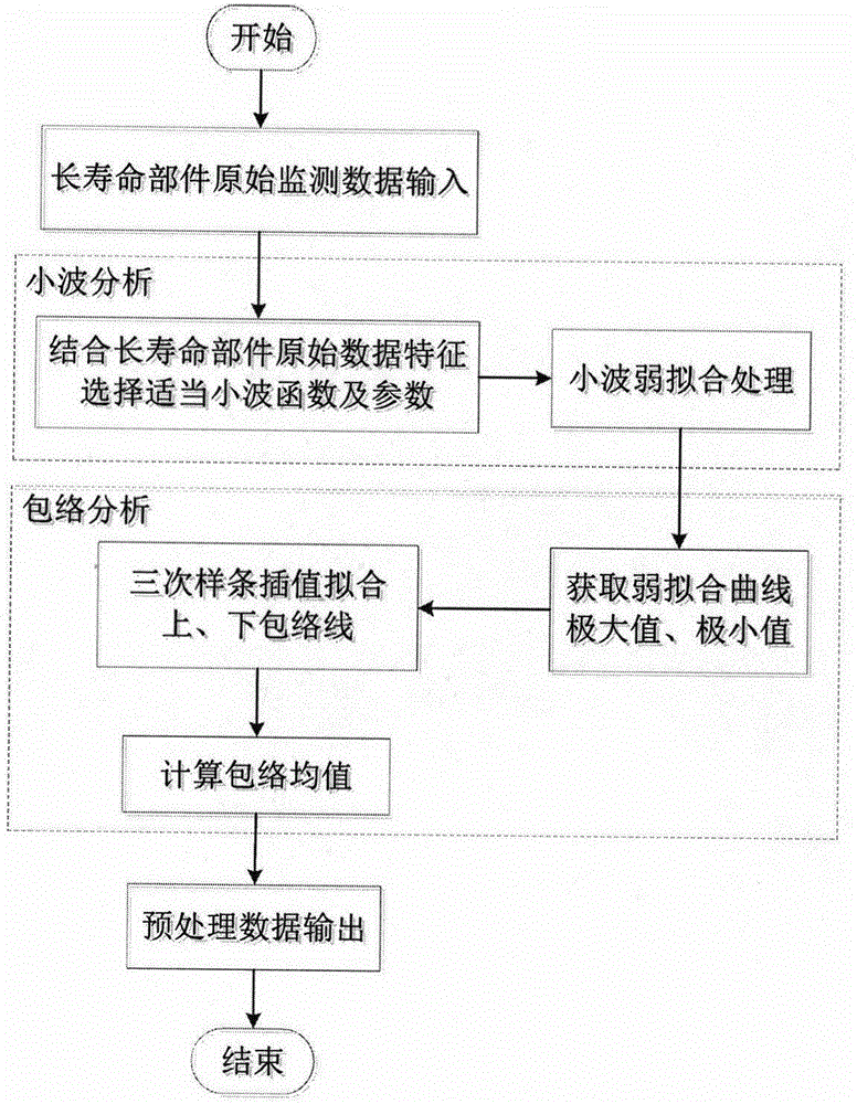 Limited data driving long-life part residual life prediction method