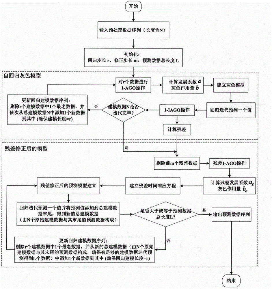 Limited data driving long-life part residual life prediction method