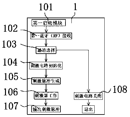 Technical scheme of implantable electrical stimulation ear vagus nerve coma awakening system