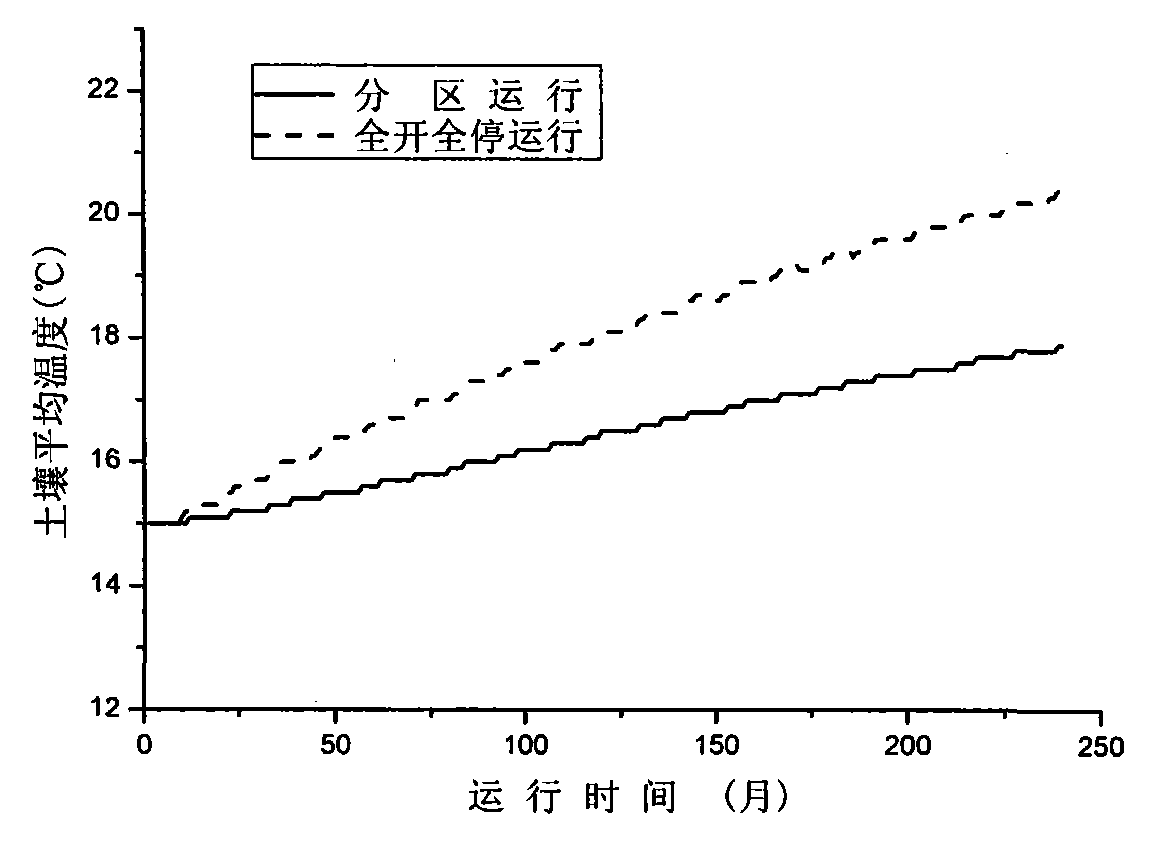 Partition running method for relieving underground cold/heat energy accumulative effect of buried pipe geothermal heat exchanger