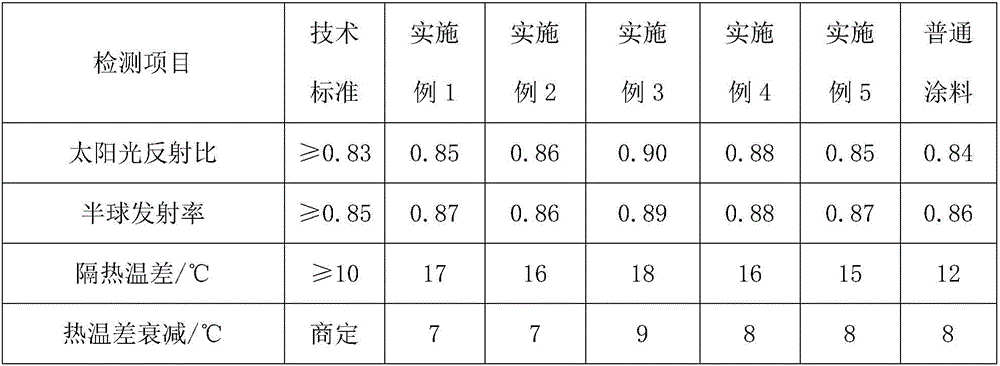 Water-based pollution-resistant reflective thermal insulation coating and preparation method thereof