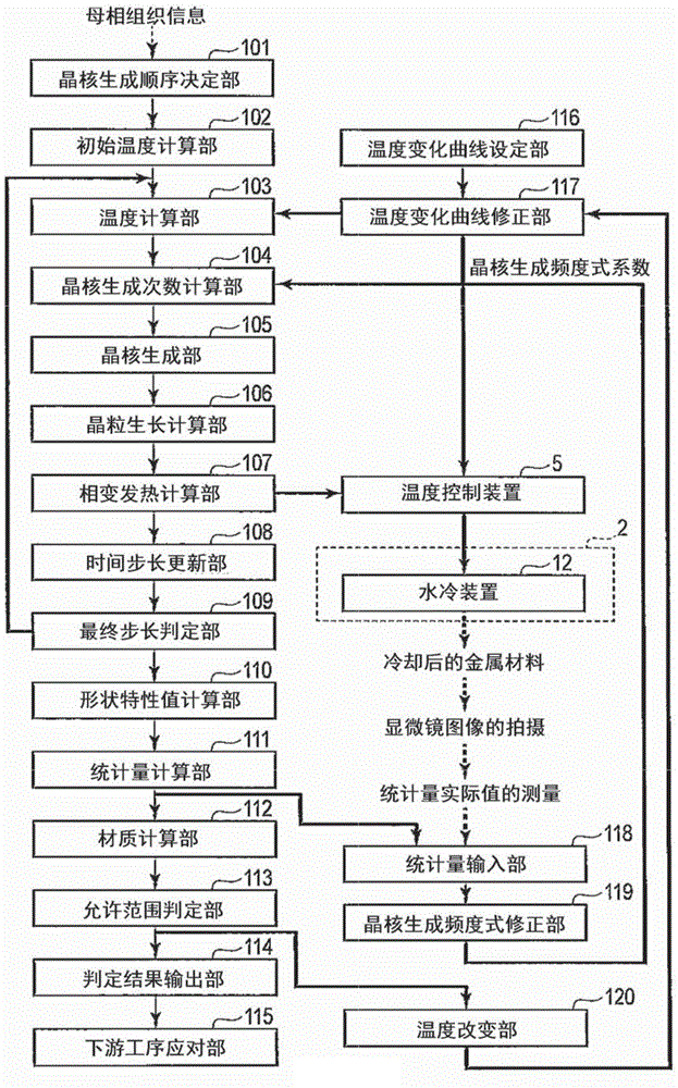 Material organization predict device, product fabrication method, and material organization predict method