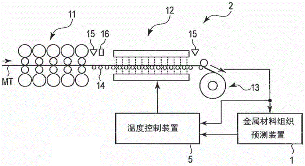 Material organization predict device, product fabrication method, and material organization predict method