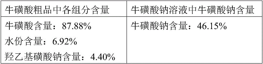 Taurine preparation method