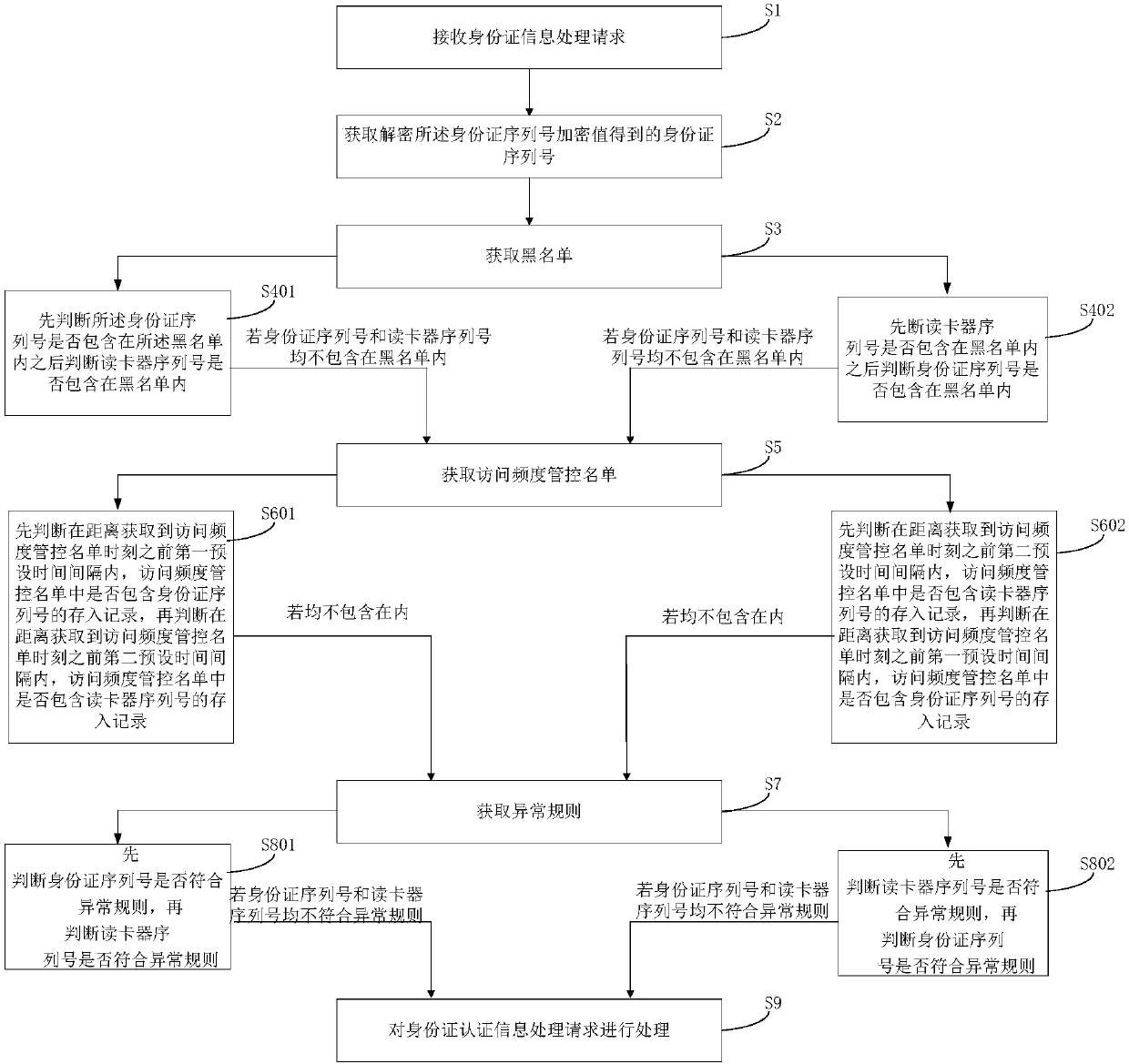 A processing method for ID card authentication information processing request