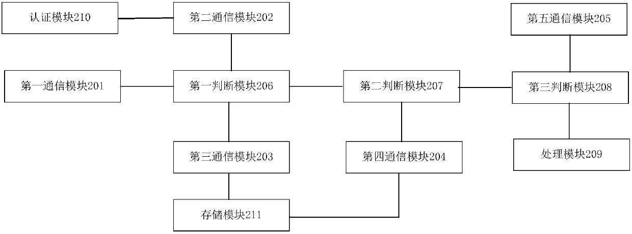 A processing method for ID card authentication information processing request