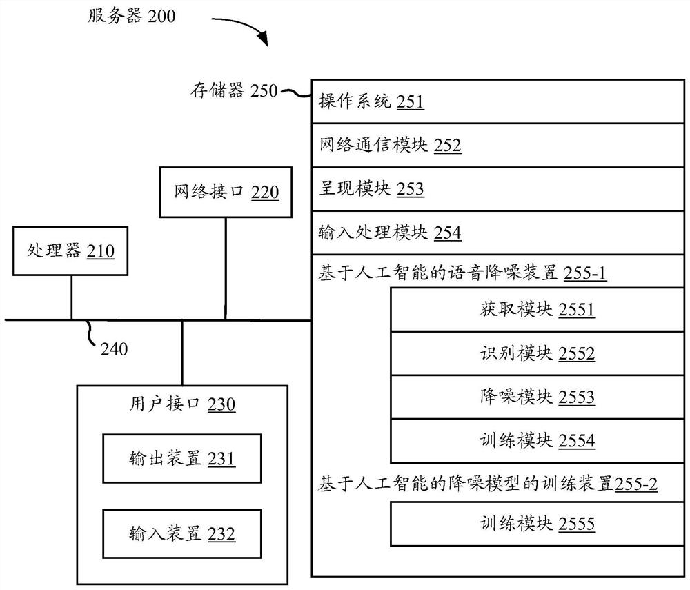 Voice noise reduction method and device based on artificial intelligence and electronic equipment