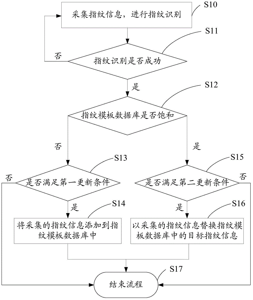 Fingerprint information dynamic update method and fingerprint identification device