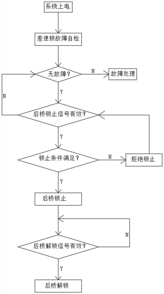 Novel rear axle electronic differential lock control system