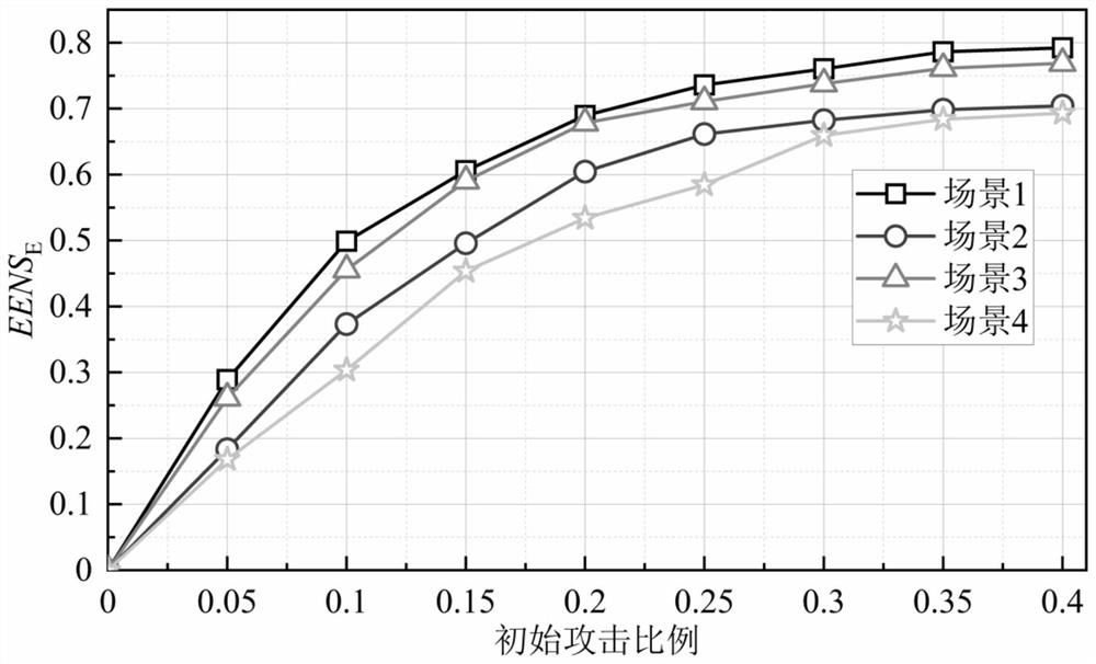 Vulnerability evaluation and improvement method for electricity-gas comprehensive energy system