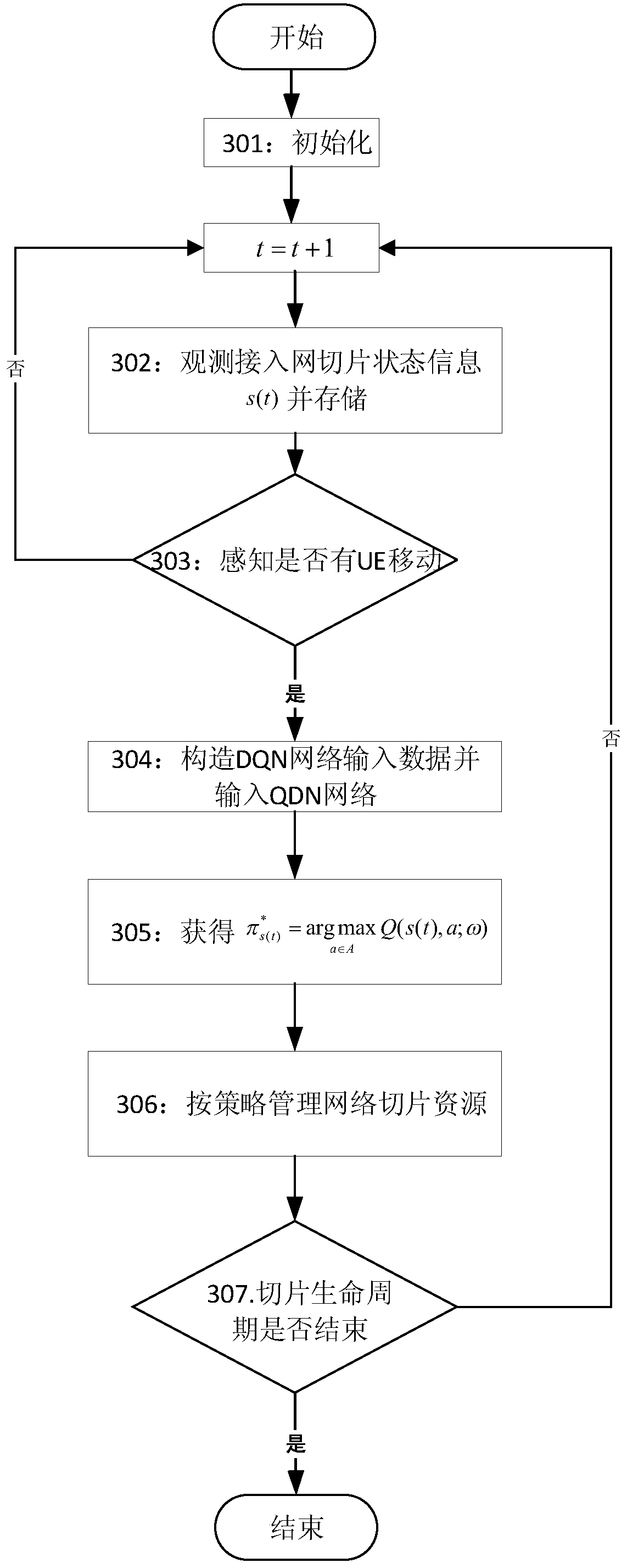 Network slice resource management method based on state awareness