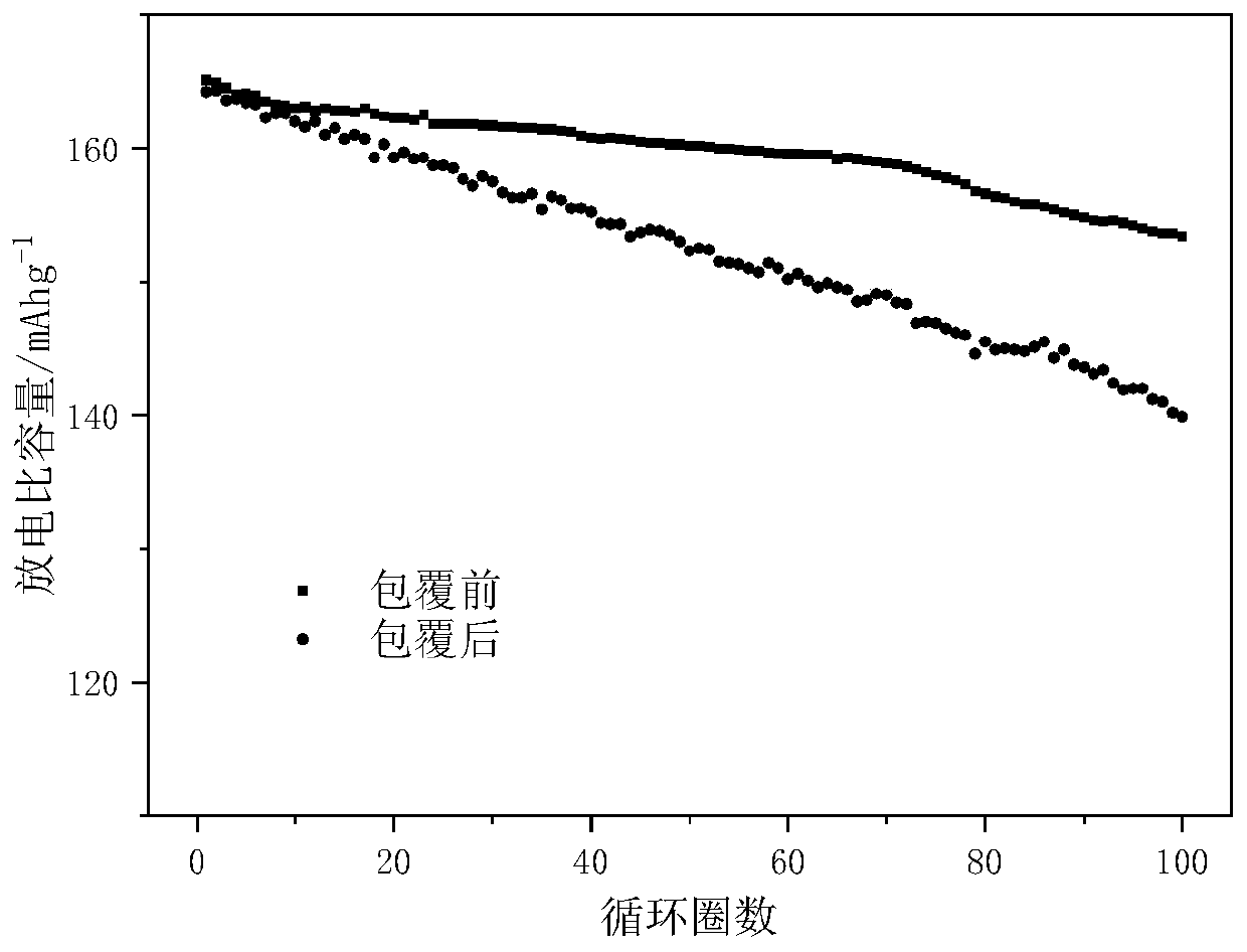 High-nickel ternary positive electrode material coated with lithium iron phosphate nano-powder and preparation method thereof, and applications