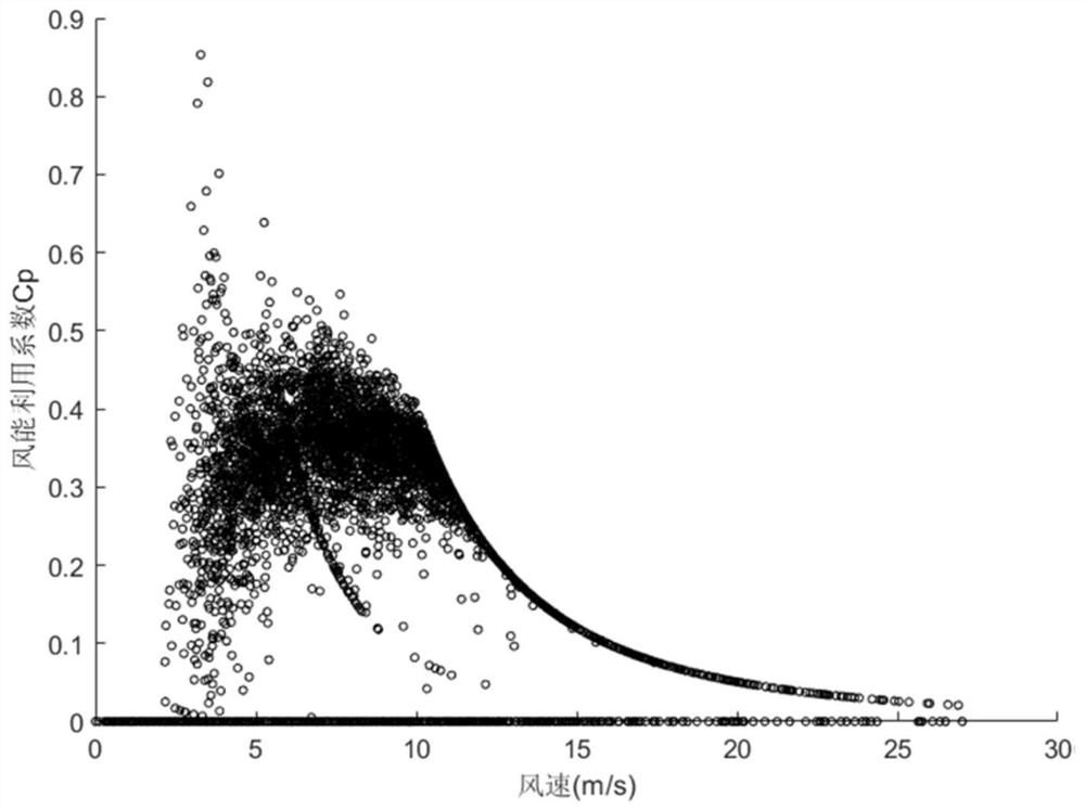 Online identification method for wind power utilization coefficient of wind turbine generator